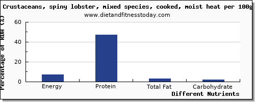 chart to show highest energy in calories in lobster per 100g